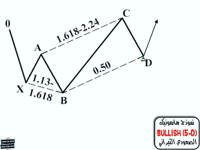 درک مفهوم الگوی مثلث